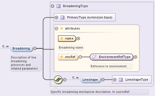 Broadening element