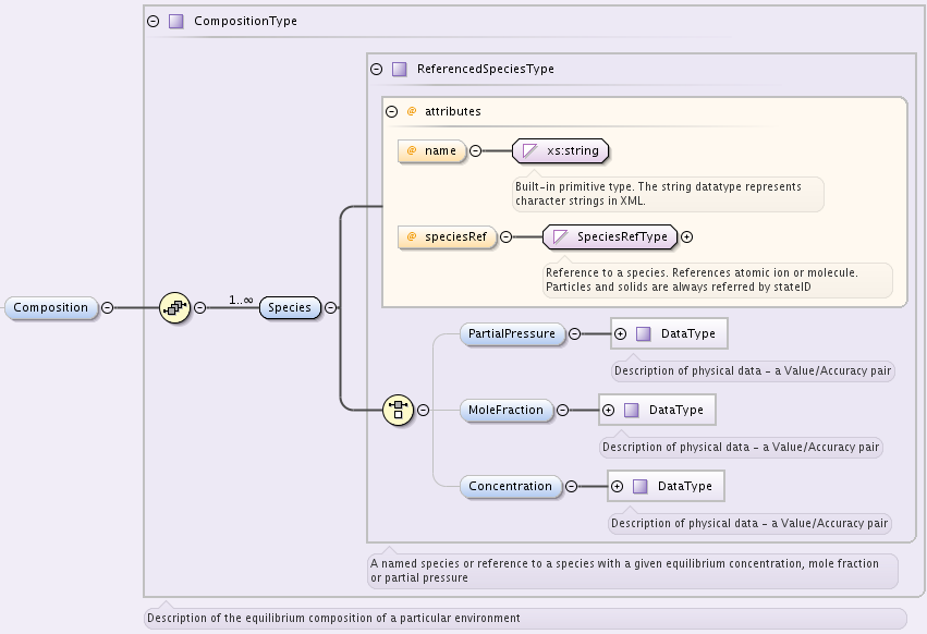 compositionType and ReferencedSpecieType elements and attributes