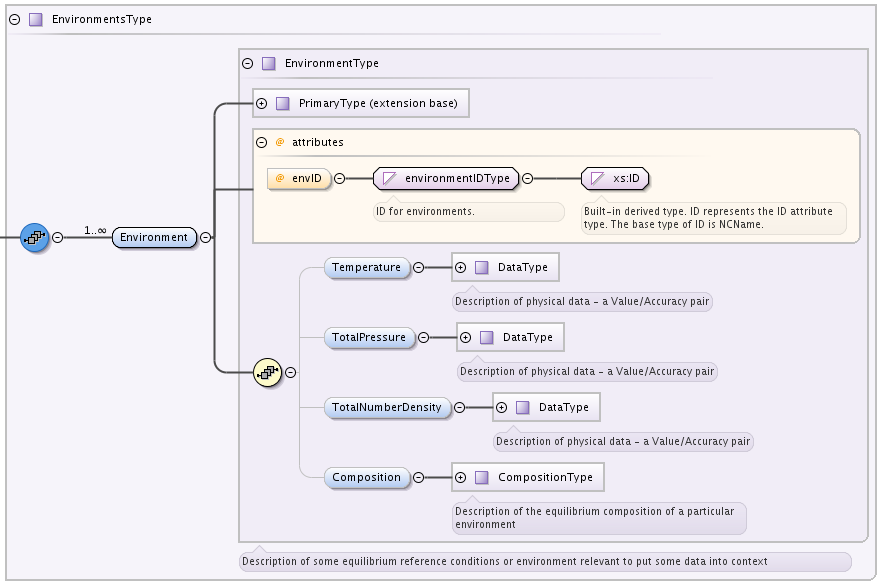 environmentType elements and attributes